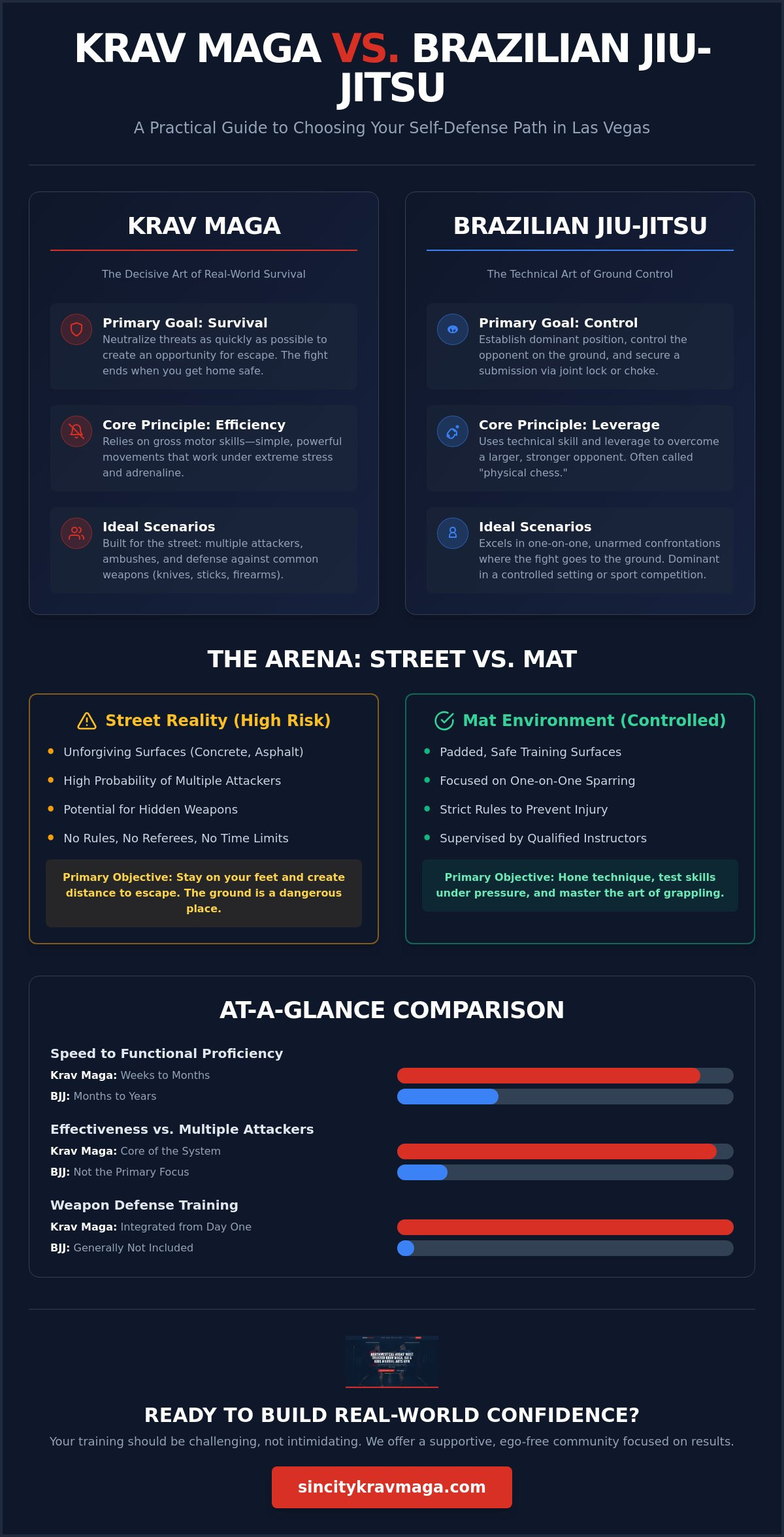 Krav Maga vs BJJ Las Vegas: Which Self-Defense System is Right for You in 2026?