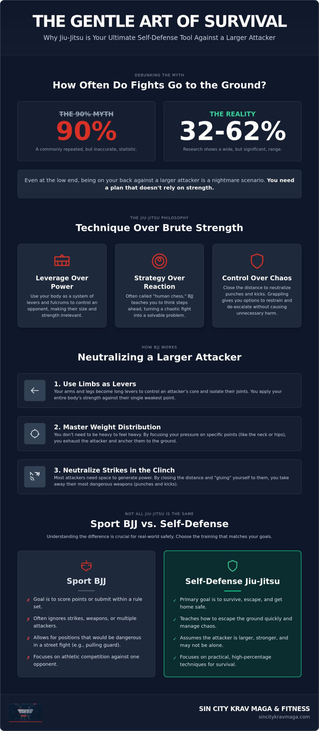 Jiu Jitsu for Self Defense: Why the Gentle Art is Your Best Protection in 2026